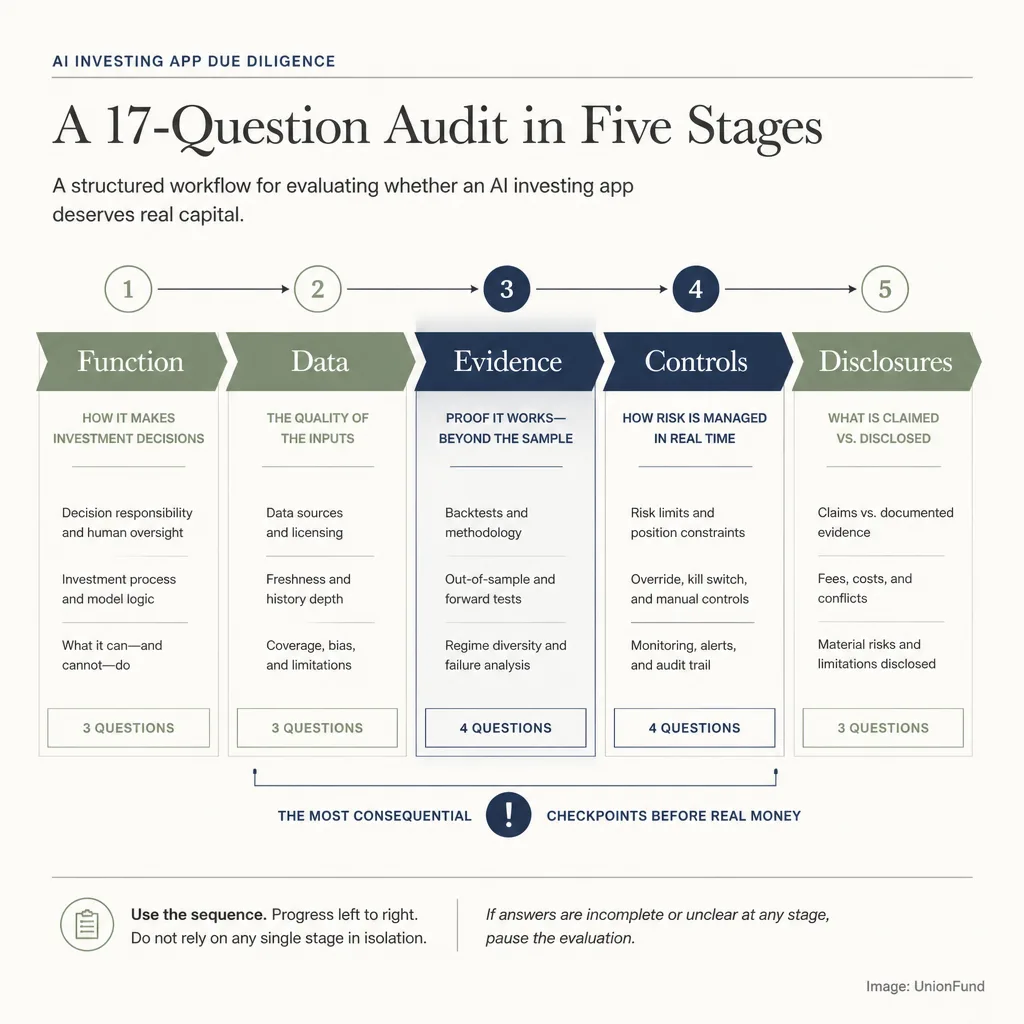 Due diligence workflow diagram organizing 17 questions into five groups: function, data, evidence, controls, and disclosures.