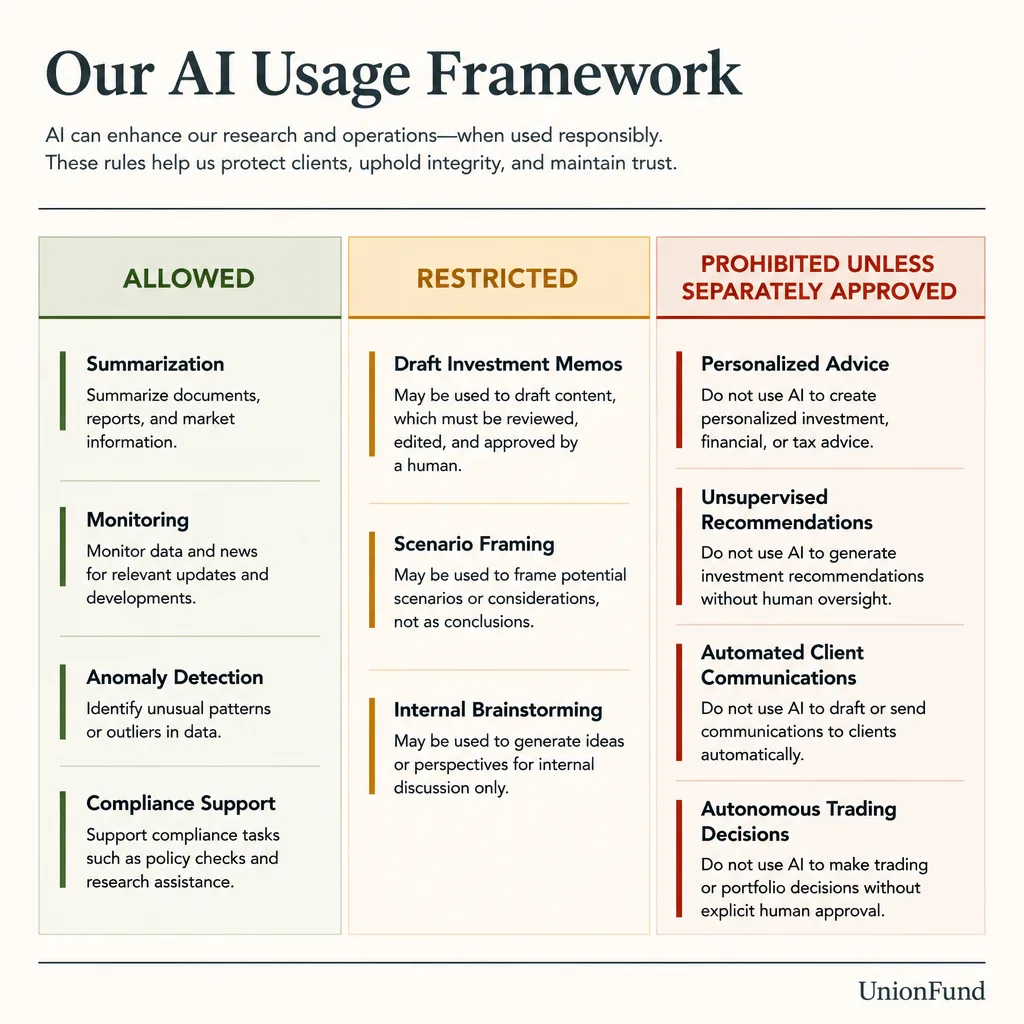 Policy table dividing AI uses into allowed, restricted, and prohibited categories for investment teams