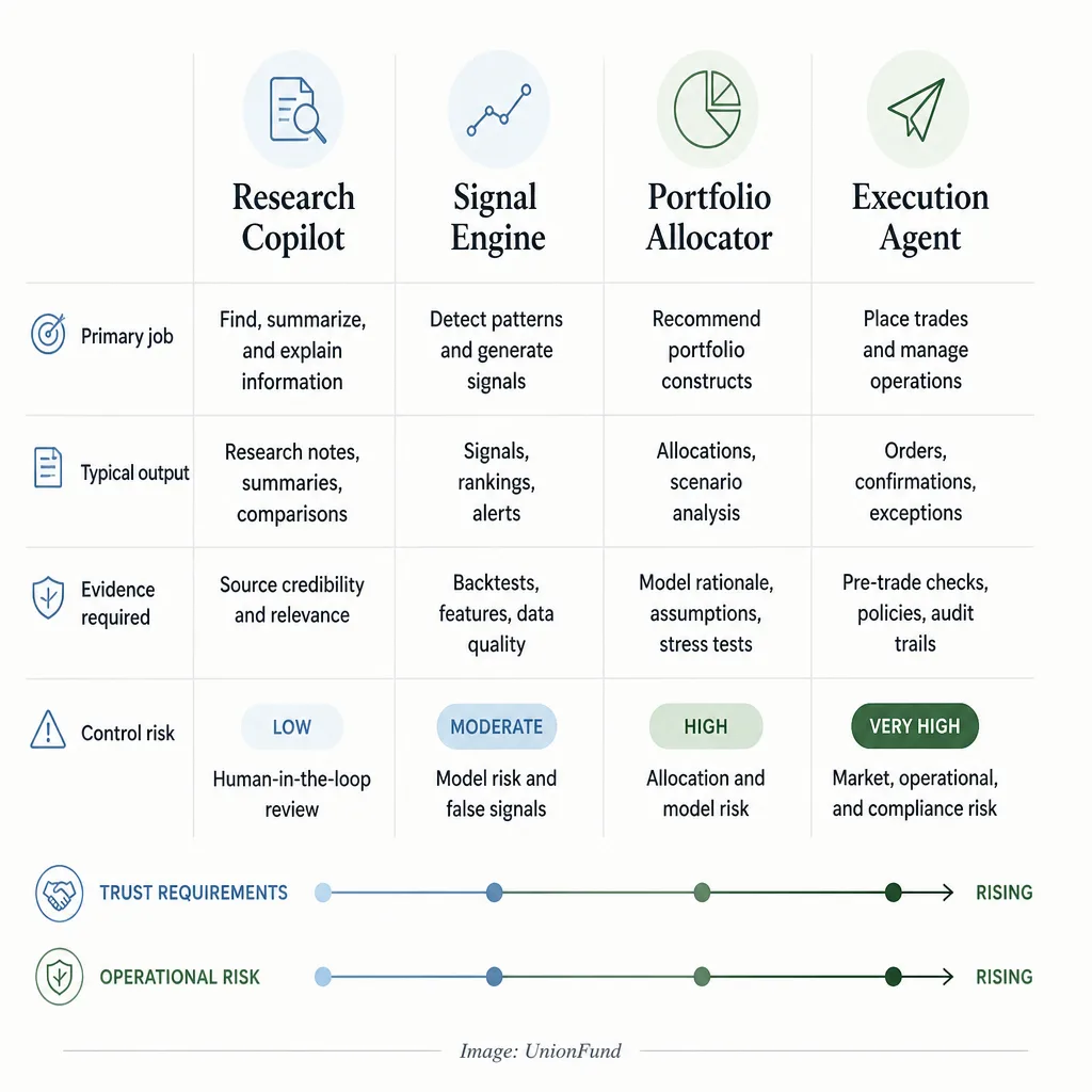 Four-column comparison framework showing research copilot, signal engine, portfolio allocator, and execution agent across function, output, evidence needed, and control level.