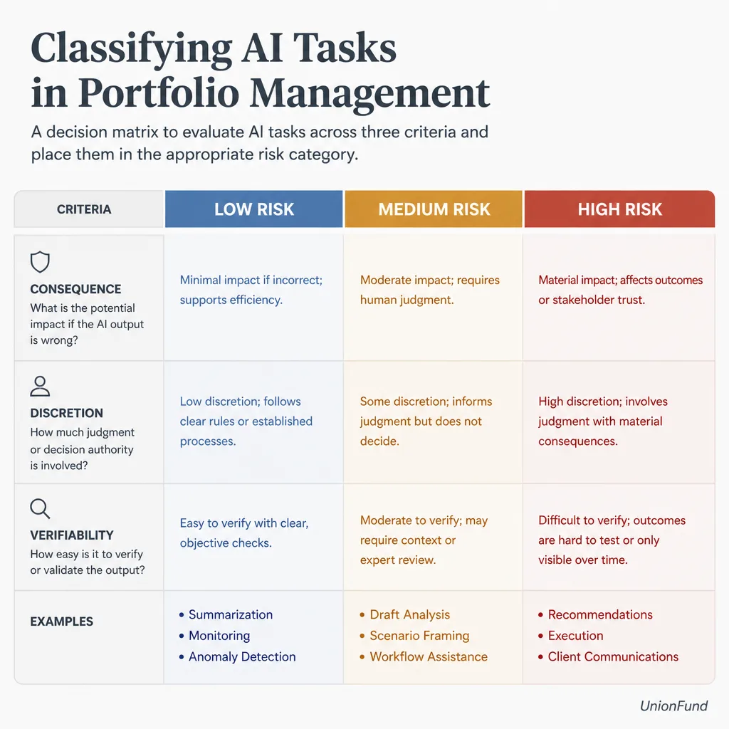 Three-column decision framework classifying AI tasks by low, medium, and high risk using consequence, discretion, and verifiability criteria