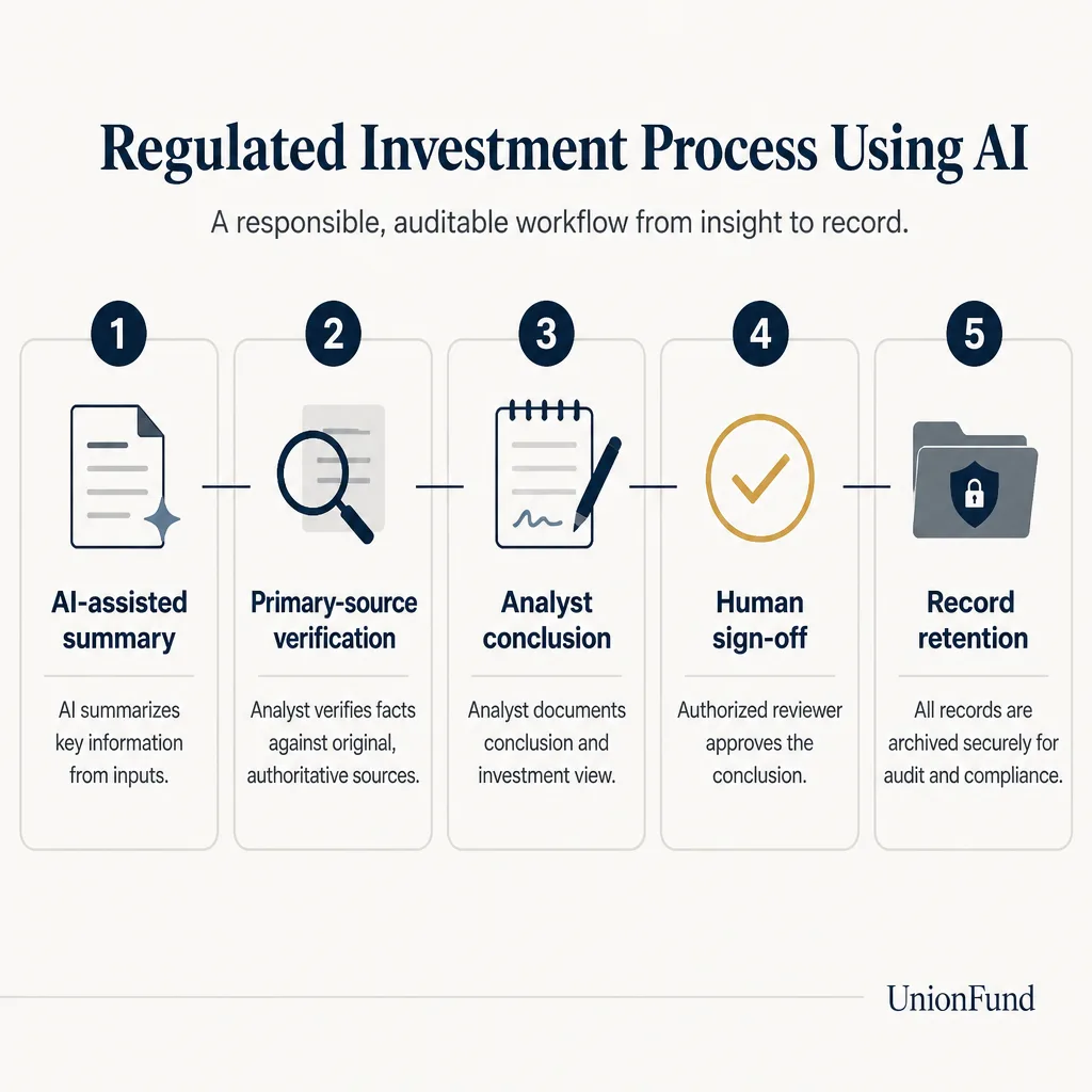 Workflow diagram showing AI-assisted summary, source verification, analyst conclusion, approval, and record retention steps