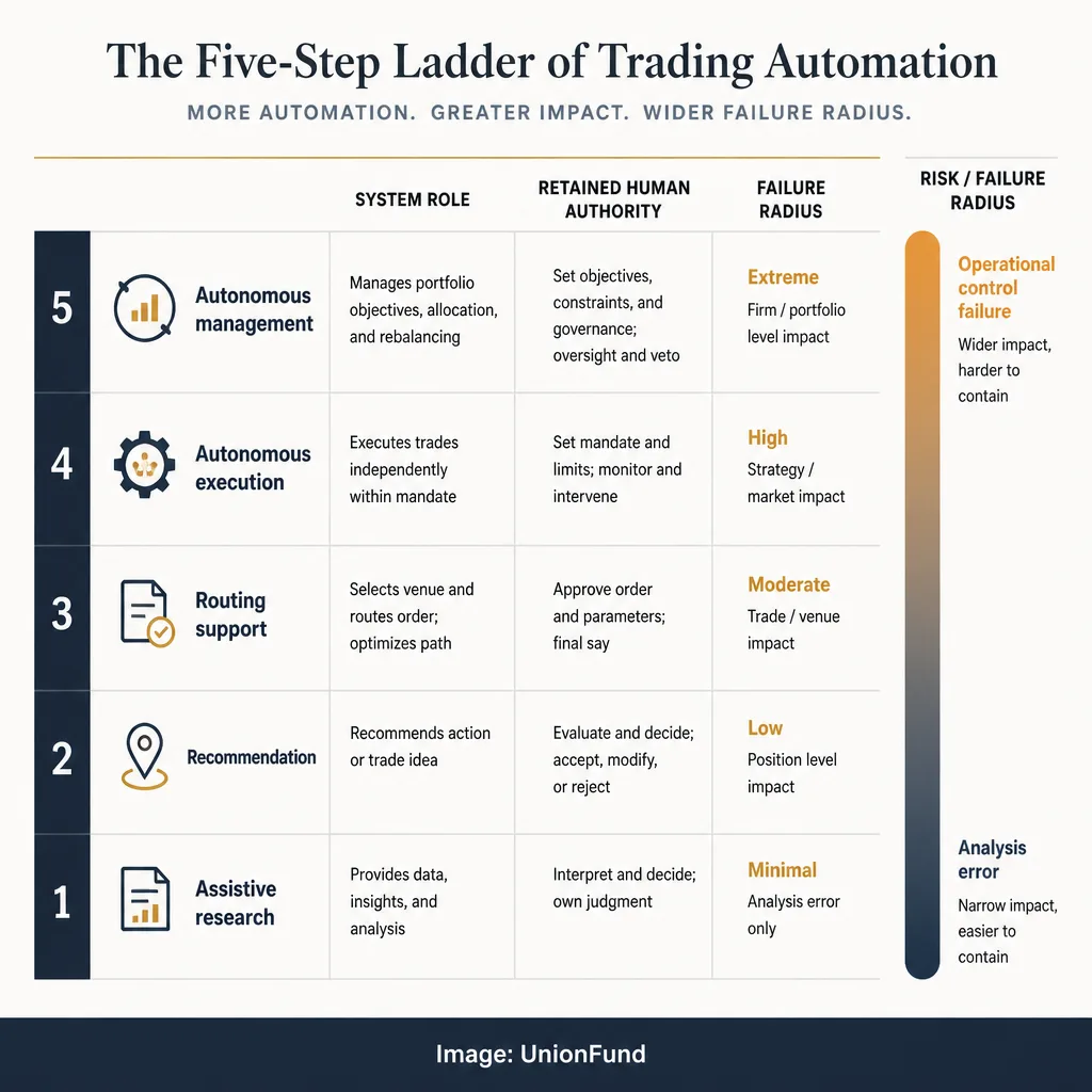 Vertical ladder diagram showing five levels of trading automation from assistive research to autonomous management, with decreasing human authority and increasing failure radius.