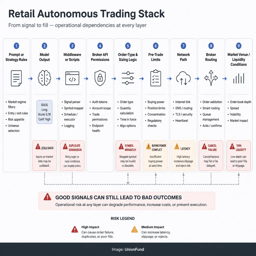 System stack diagram of autonomous retail trading showing AI prompt layer, strategy logic, middleware, broker API, risk checks, order routing, and market execution, with possible failure points marked.