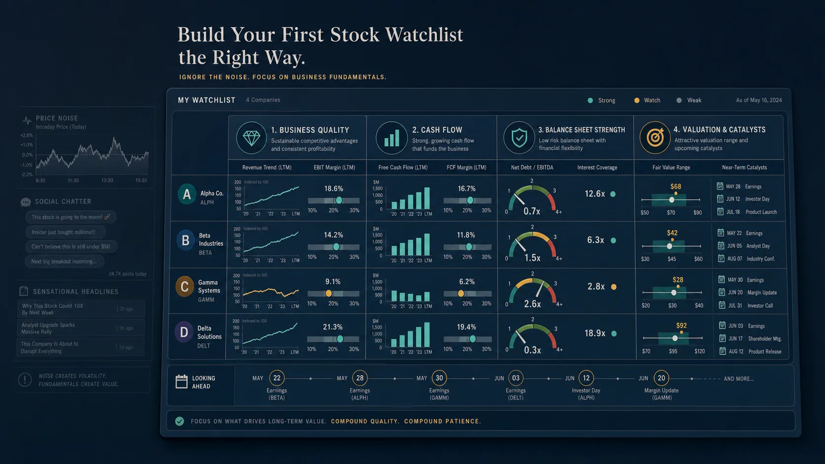 Landscape editorial diagram showing a focused stock watchlist built around four fundamentals buckets and a small noise panel pushed to the side.