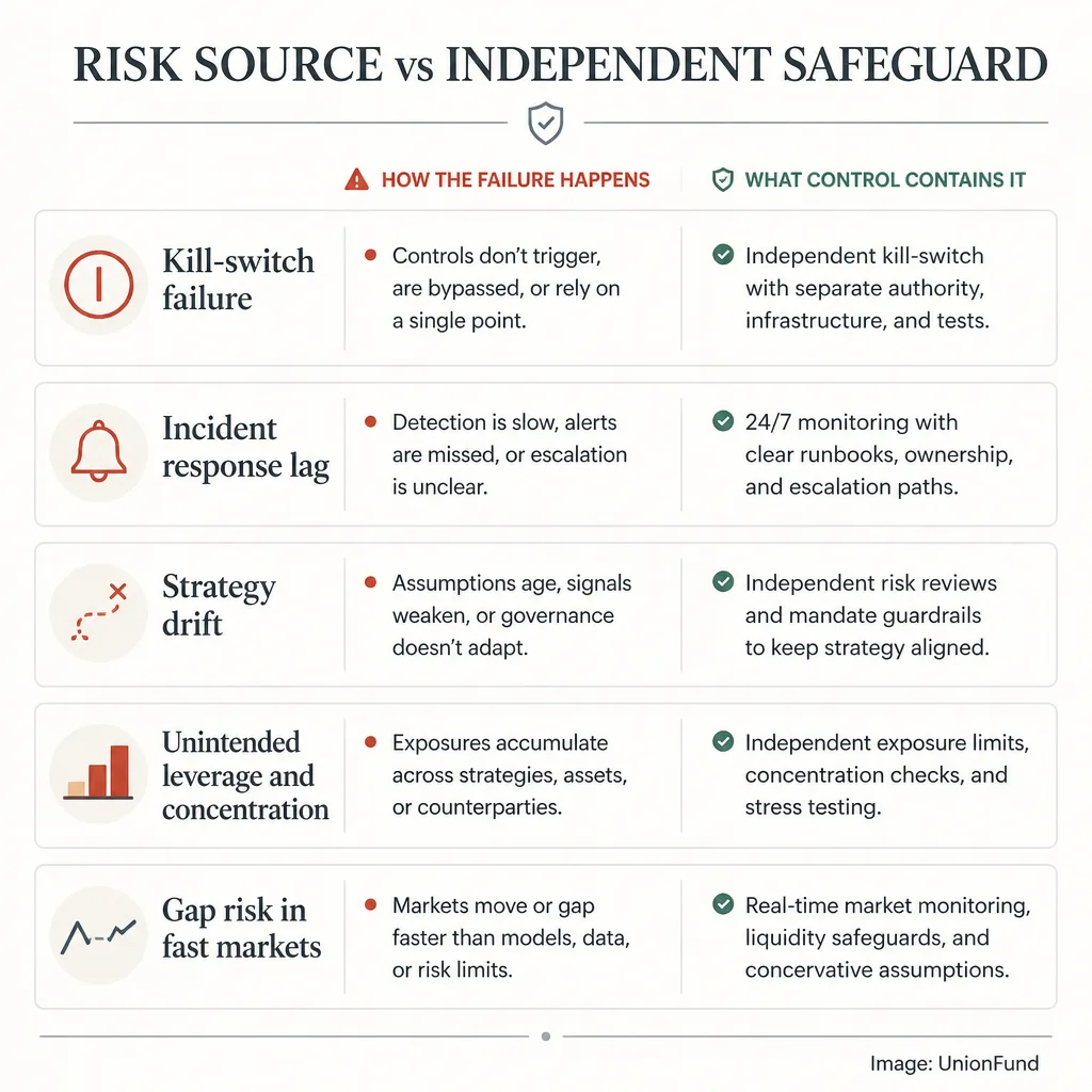 Control panel style comparison showing five key autonomous trading risks with corresponding safeguards: kill switch, incident response, strategy drift, leverage concentration, and gap risk.