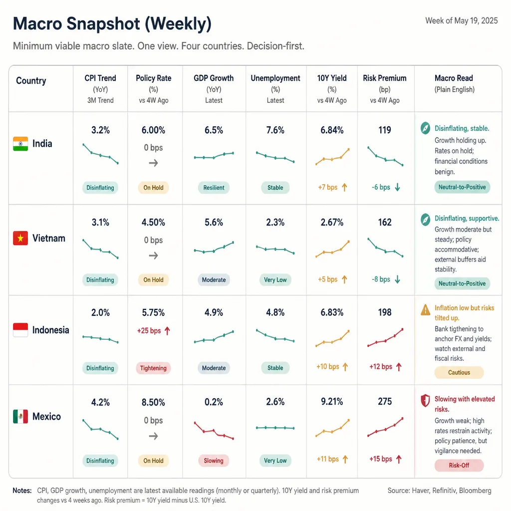 Macro regime snapshot dashboard with four country rows and columns for inflation, policy rate, growth, unemployment, 10-year yield, and short plain-English regime summaries.