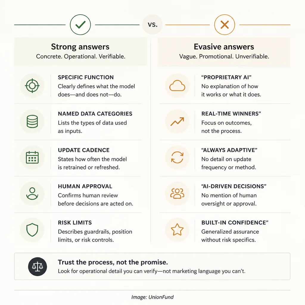 Side-by-side contrast between strong and evasive answers from an AI investing app provider, highlighting specificity, controls, and auditability versus vague marketing language.